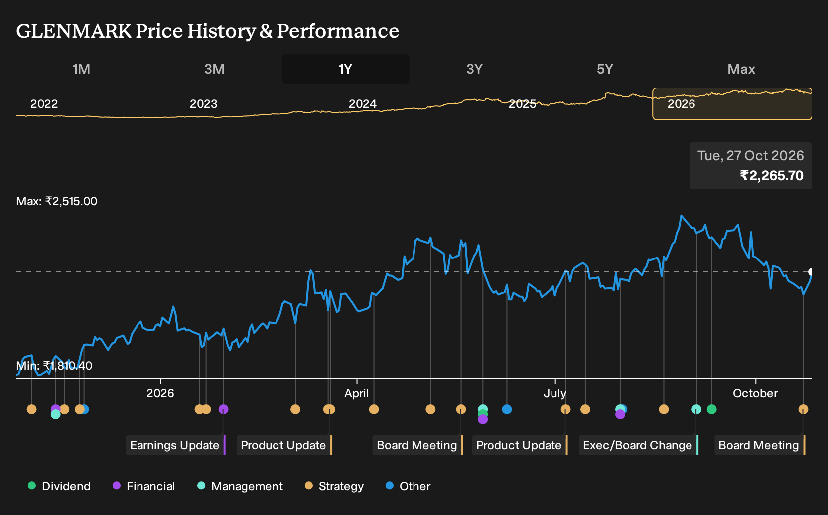 NSEI:GLENMARK 1-Year Stock Price Chart