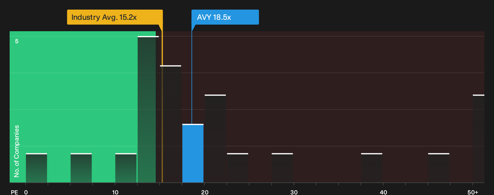 NYSE:AVY P/E Ratio as at Sep 2026