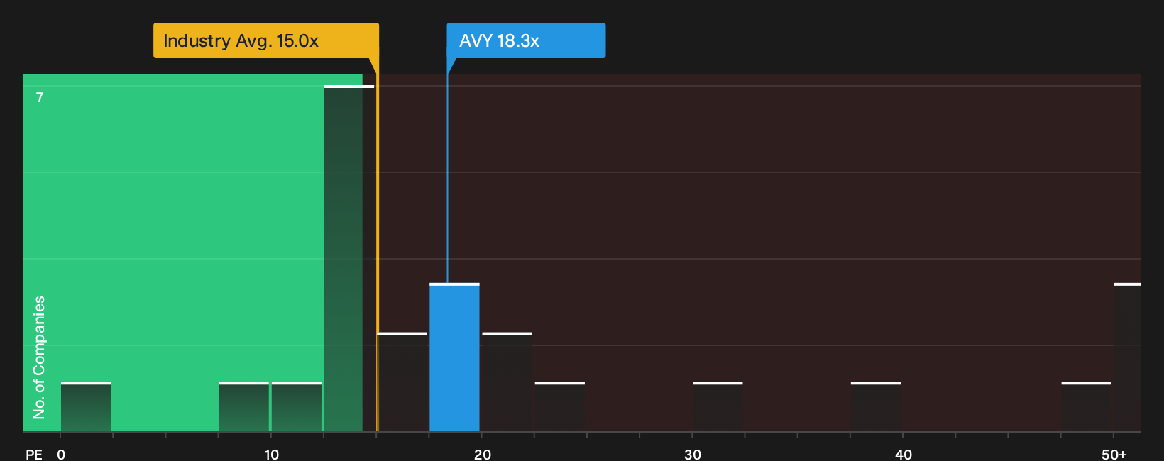NYSE:AVY P/E Ratio as at Sep 2026