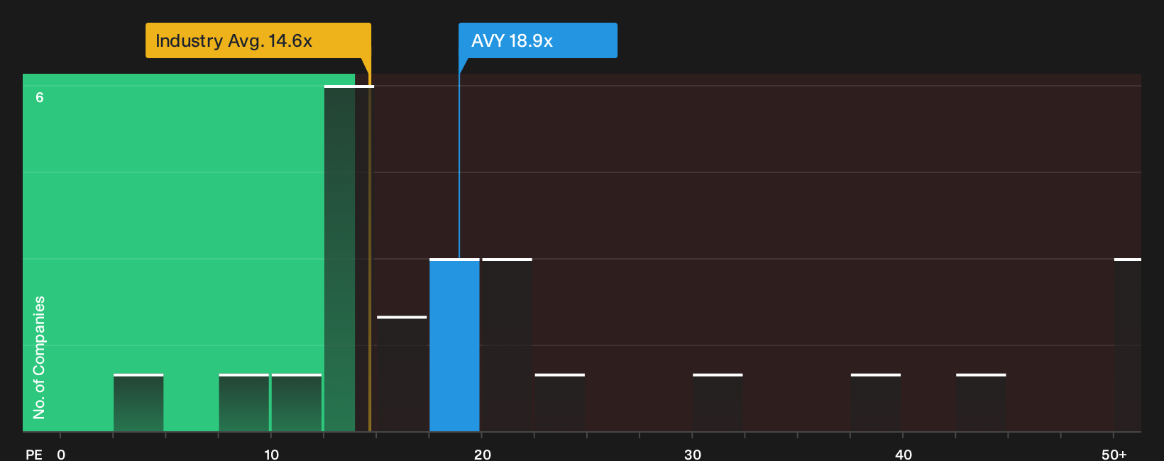 NYSE:AVY P/E Ratio as at Oct 2026