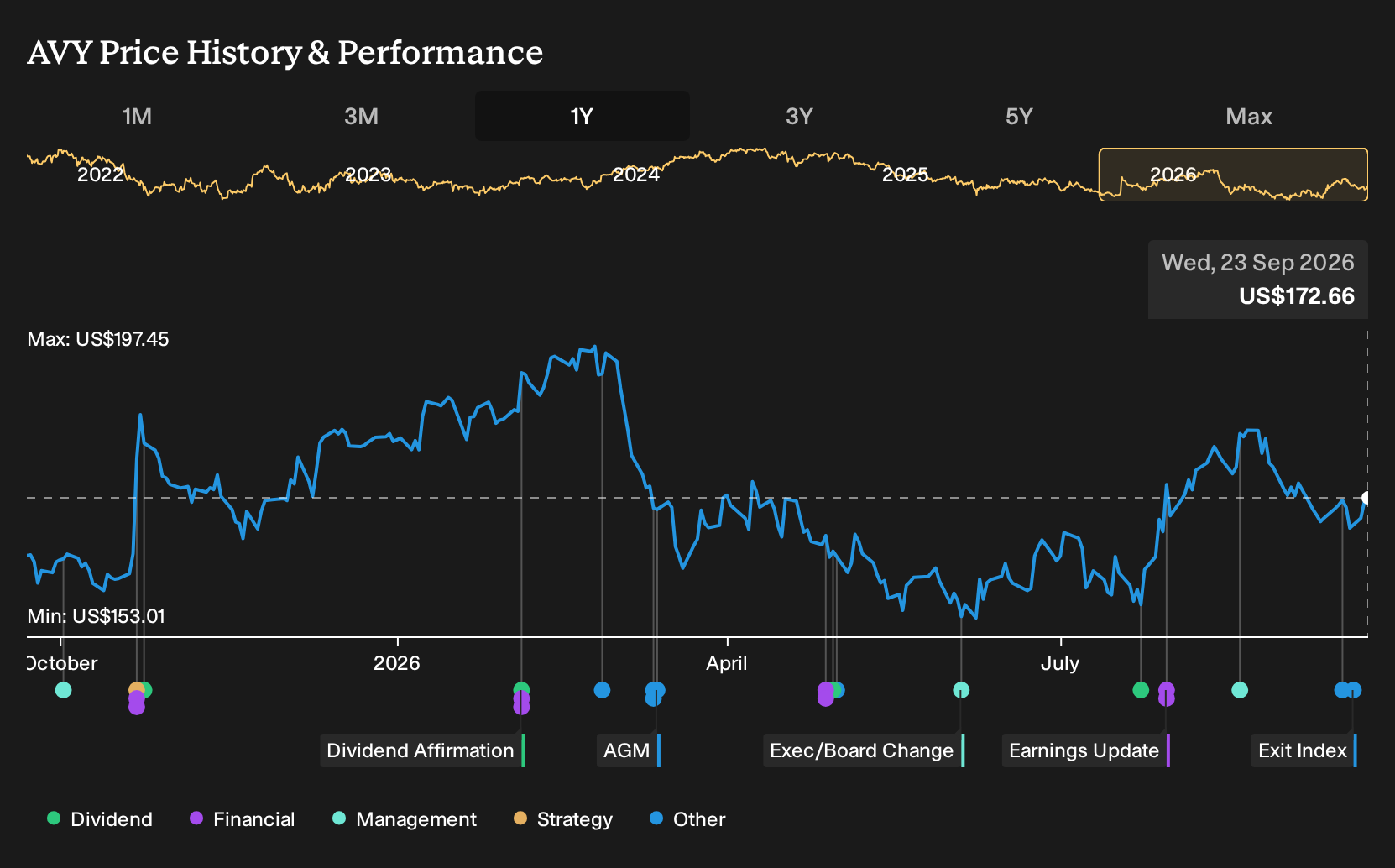 NYSE:AVY 1-Year Stock Price Chart