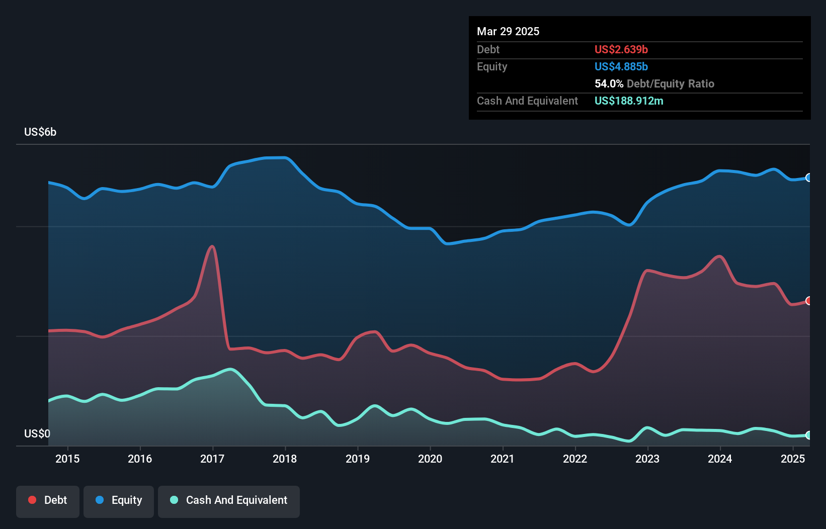 debt-equity-history-analysis