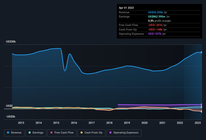 earnings-and-revenue-history