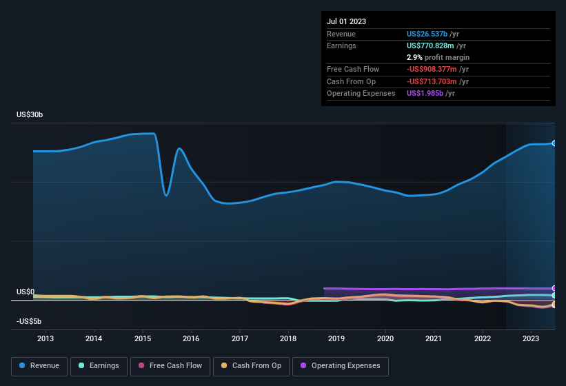 earnings-and-revenue-history