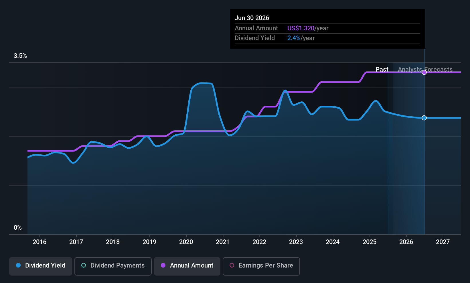 historic-dividend