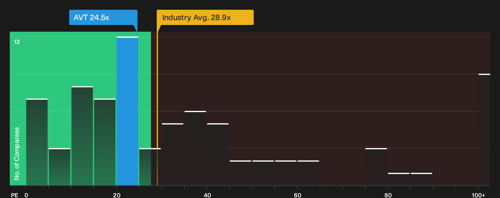NasdaqGS:AVT P/E Ratio as at Sep 2026