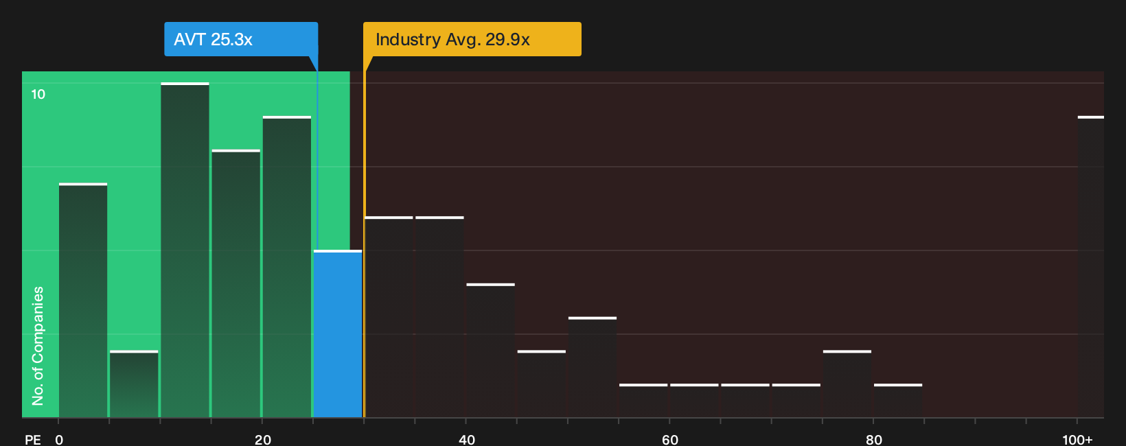 NasdaqGS:AVT P/E Ratio as at Sep 2026