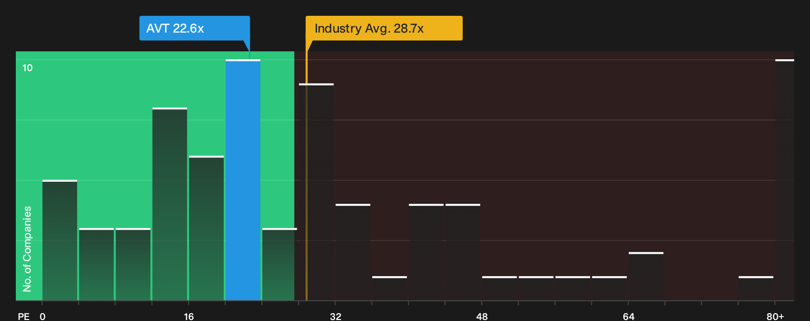 NasdaqGS:AVT P/E Ratio as at Oct 2026