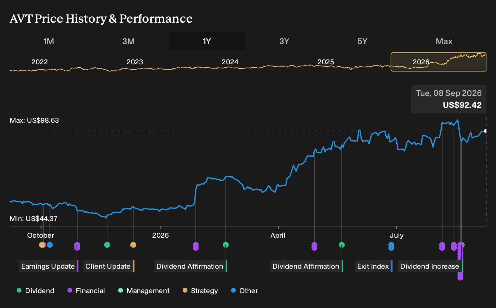 NasdaqGS:AVT 1-Year Stock Price Chart