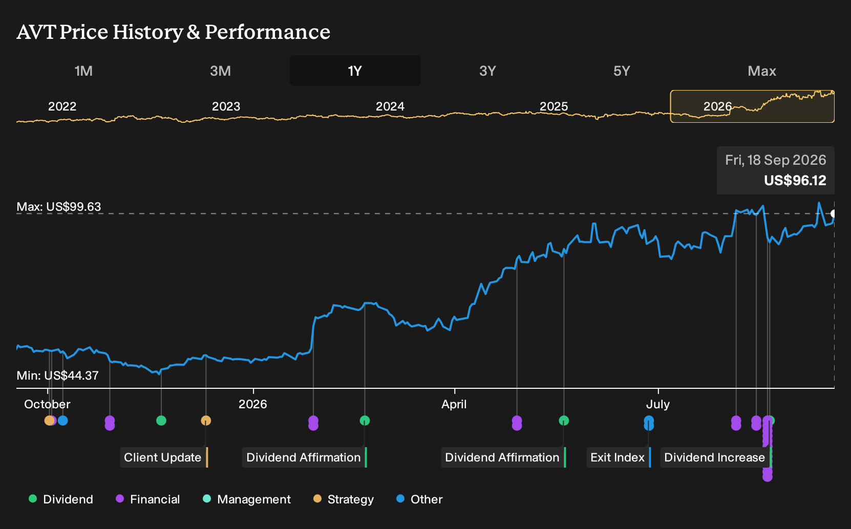 NasdaqGS:AVT 1-Year Stock Price Chart