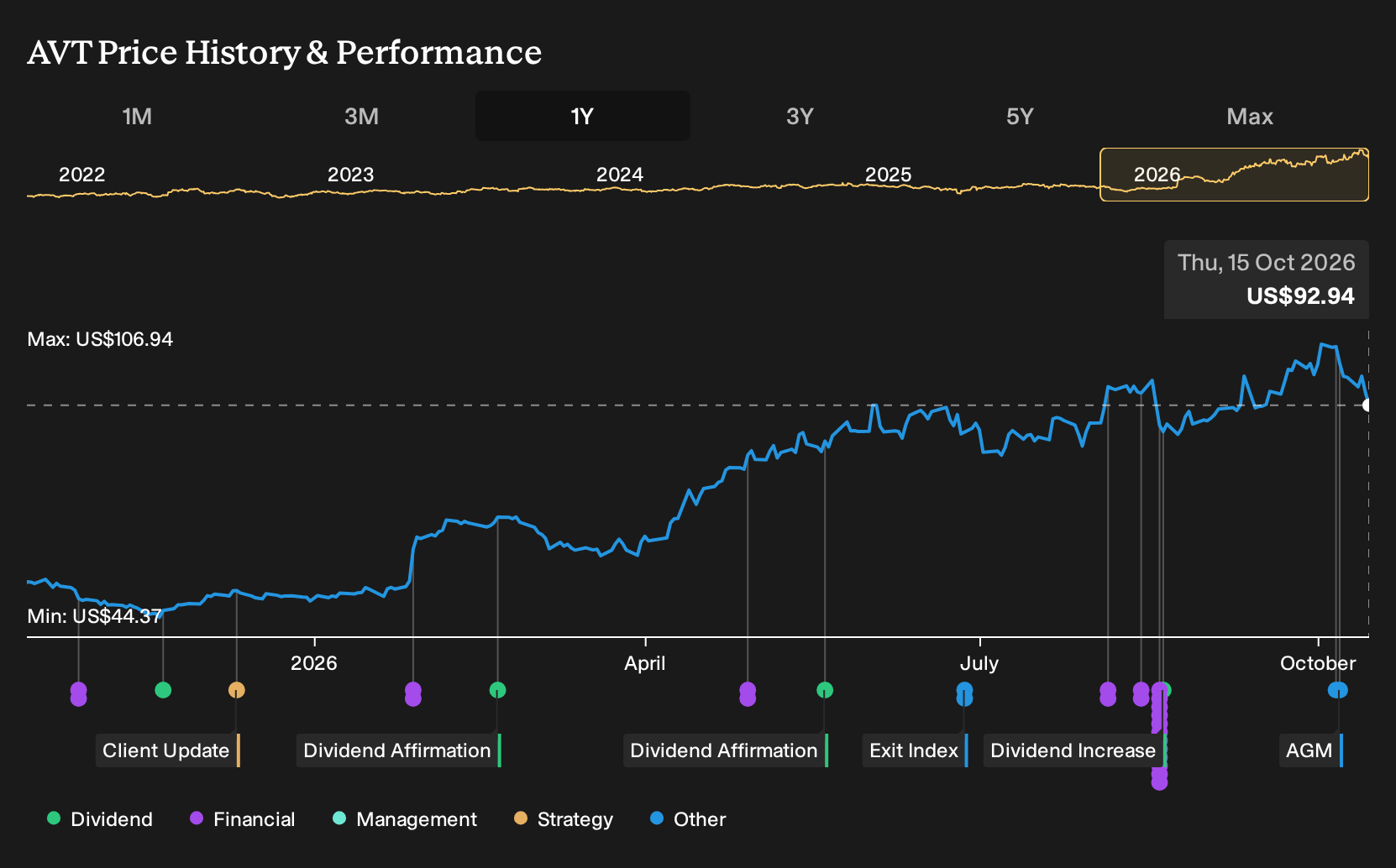 NasdaqGS:AVT 1-Year Stock Price Chart