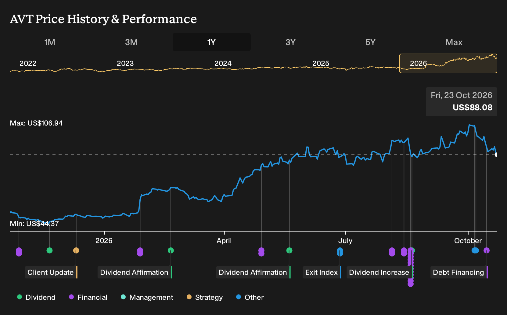 NasdaqGS:AVT 1-Year Stock Price Chart
