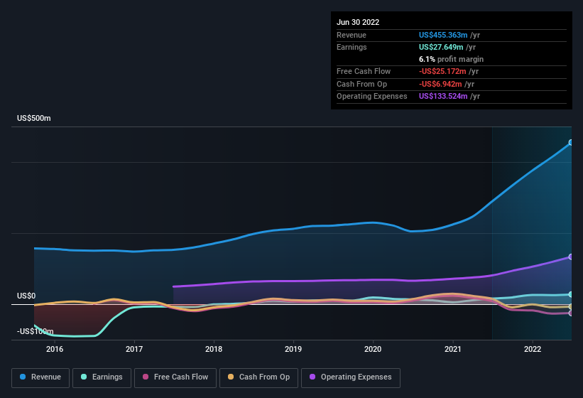 earnings-and-revenue-history