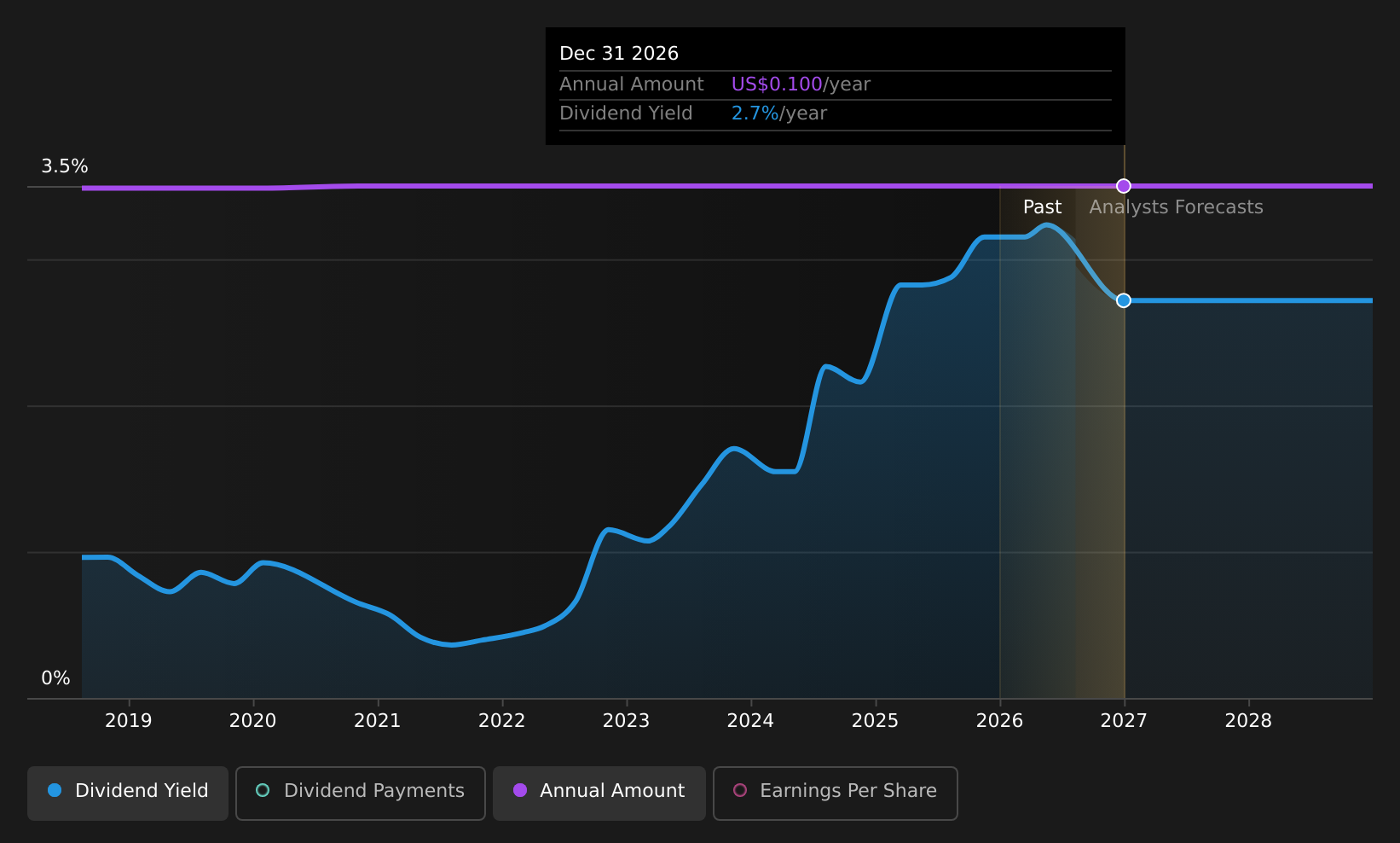 historic-dividend