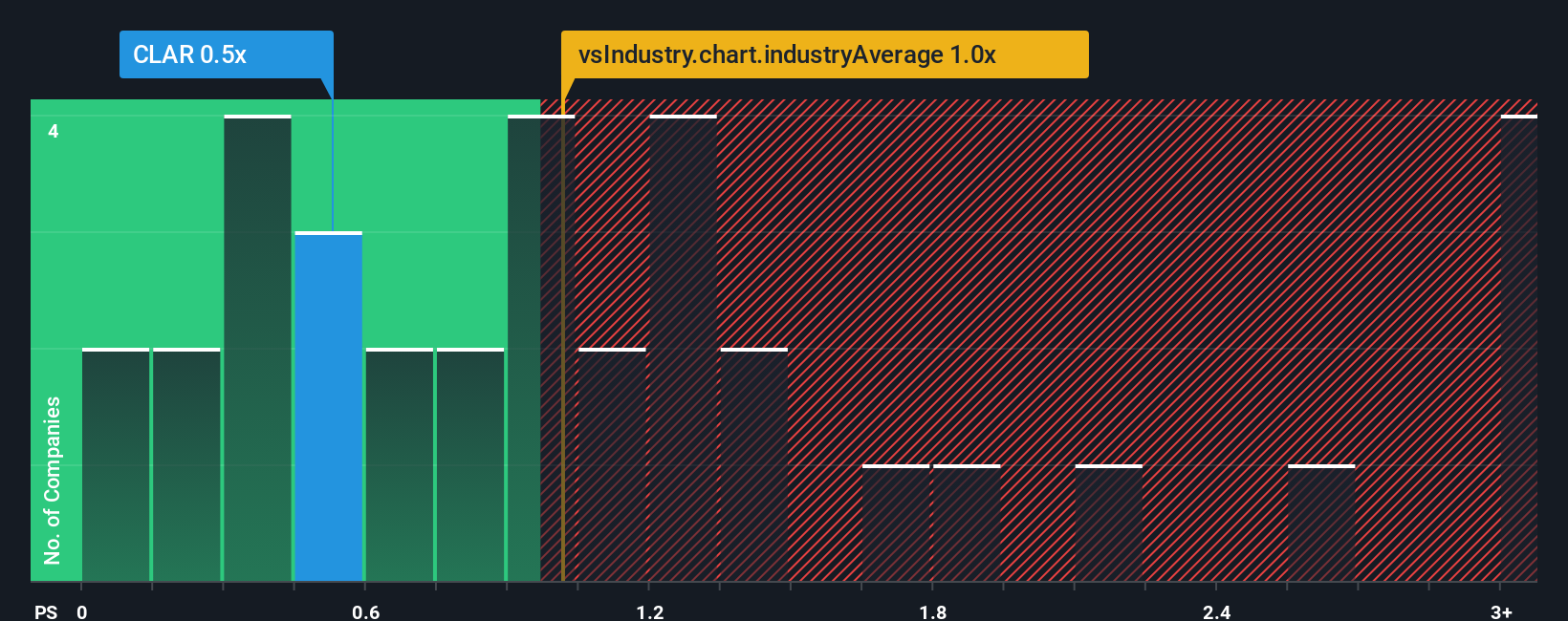 ps-multiple-vs-industry