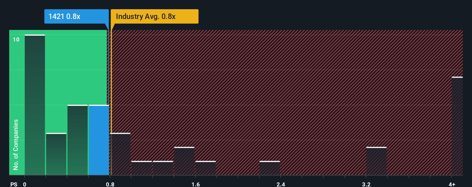 ps-multiple-vs-industry