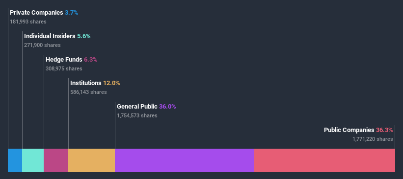 ownership-breakdown