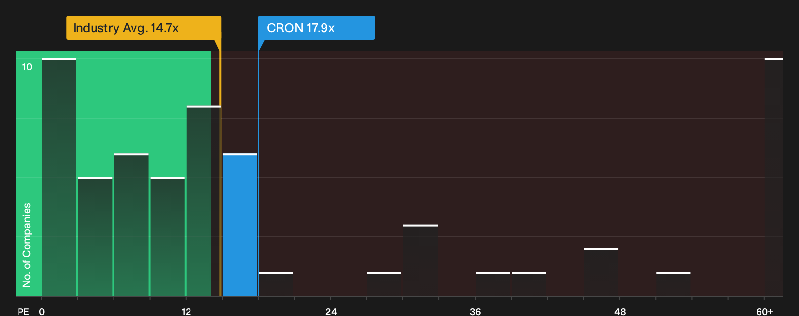 TSX:CRON P/E Ratio as at Sep 2026