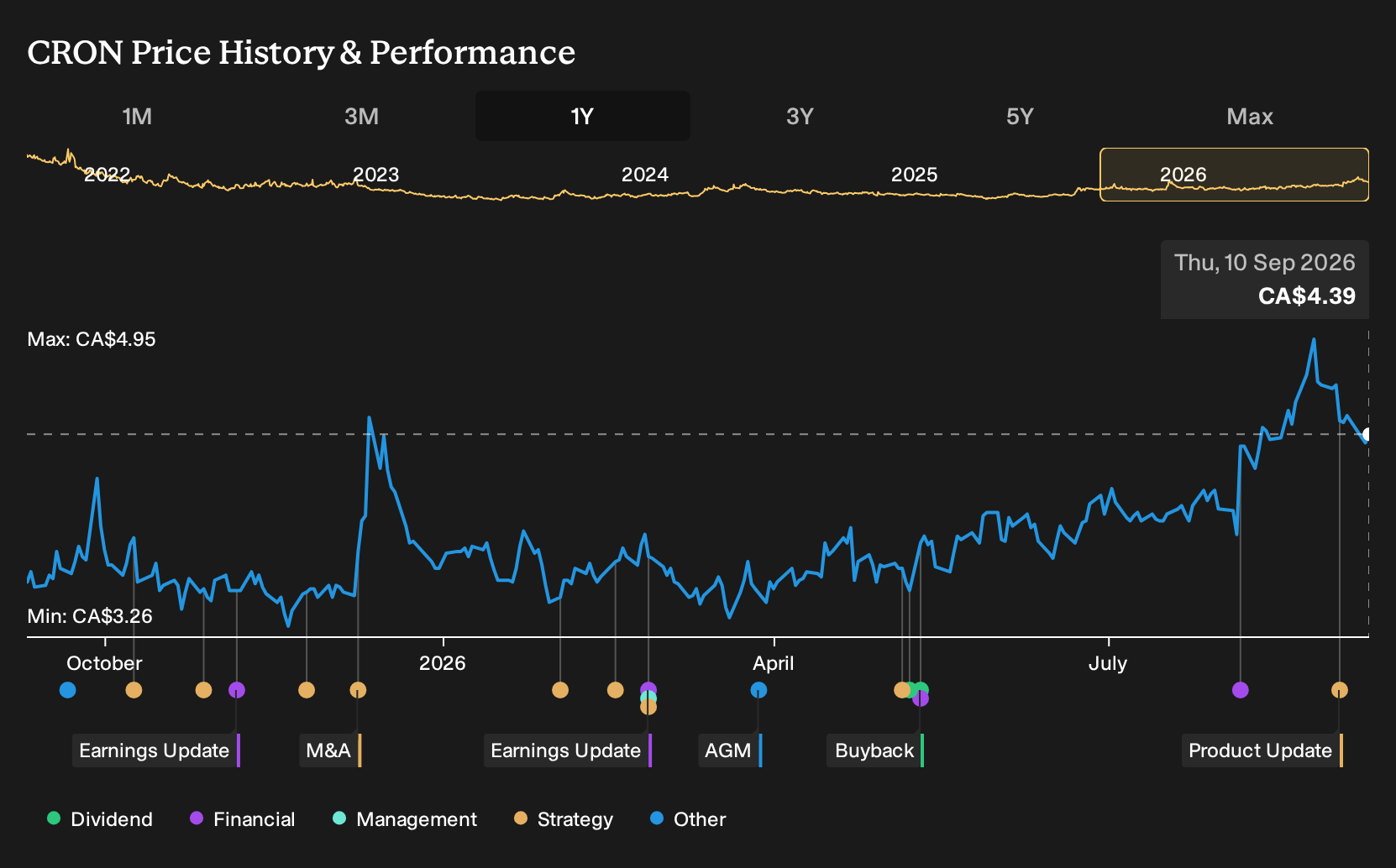 TSX:CRON 1-Year Stock Price Chart