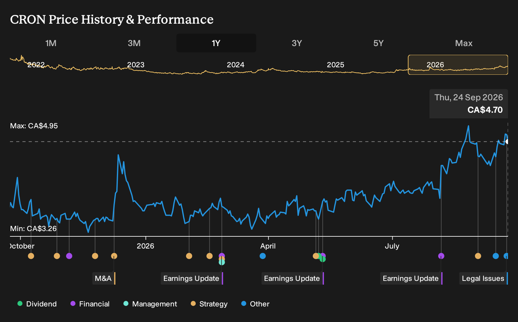 TSX:CRON 1-Year Stock Price Chart
