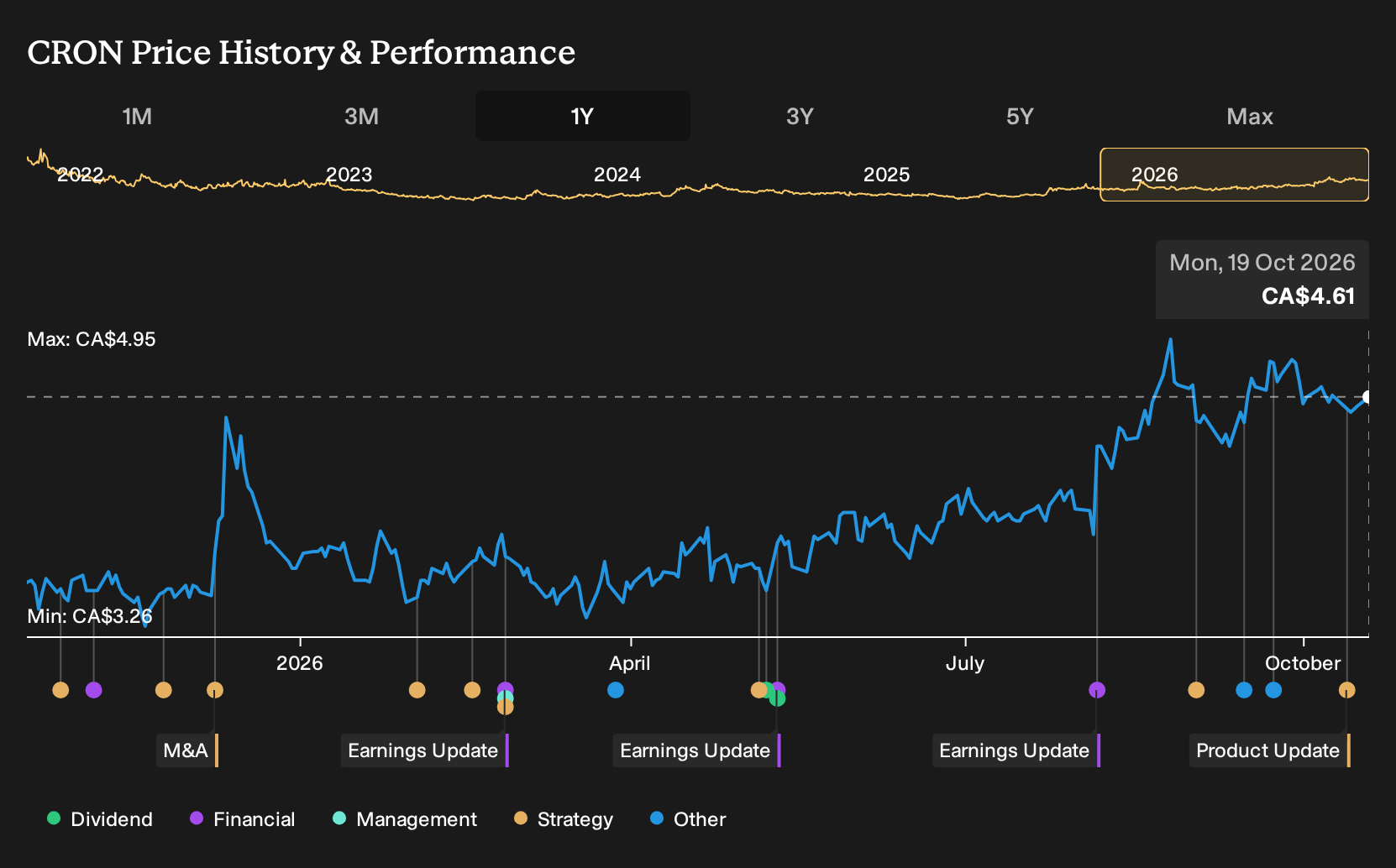 TSX:CRON 1-Year Stock Price Chart