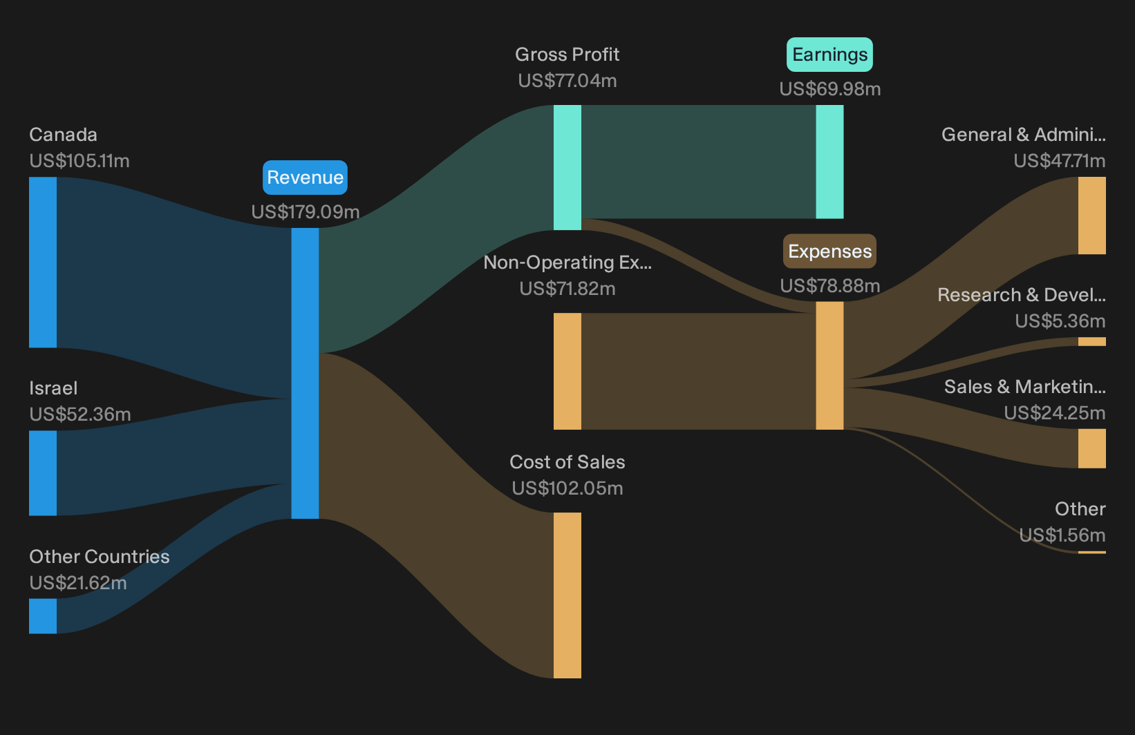 TSX:CRON Revenue & Expenses Breakdown as at Sep 2026