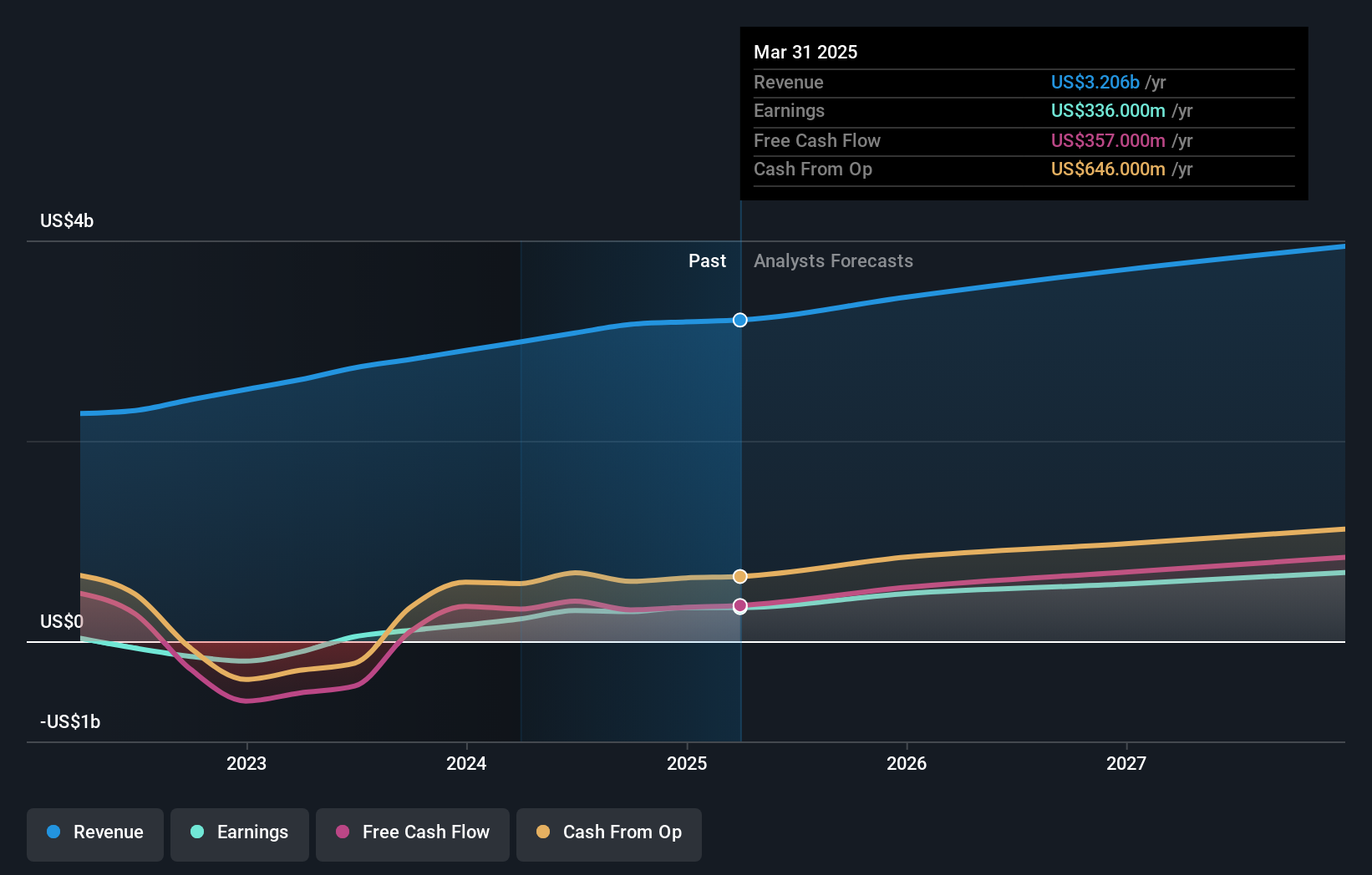 earnings-and-revenue-growth