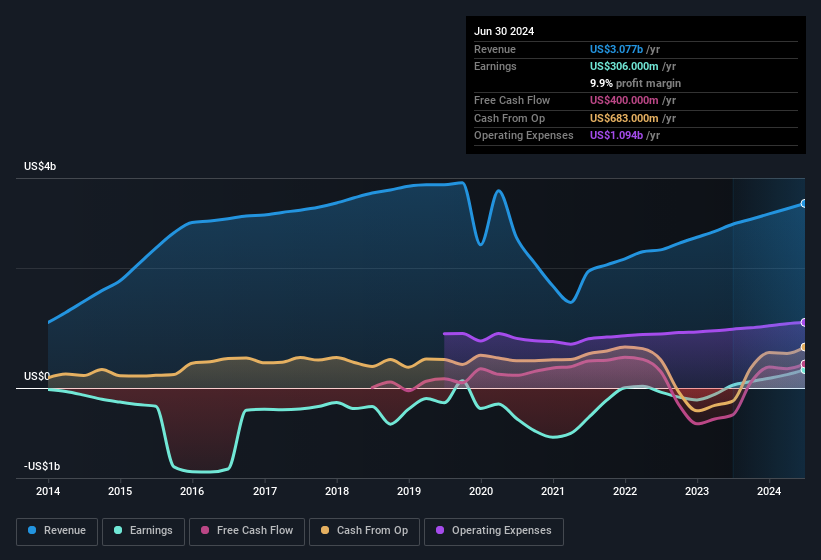 earnings-and-revenue-history