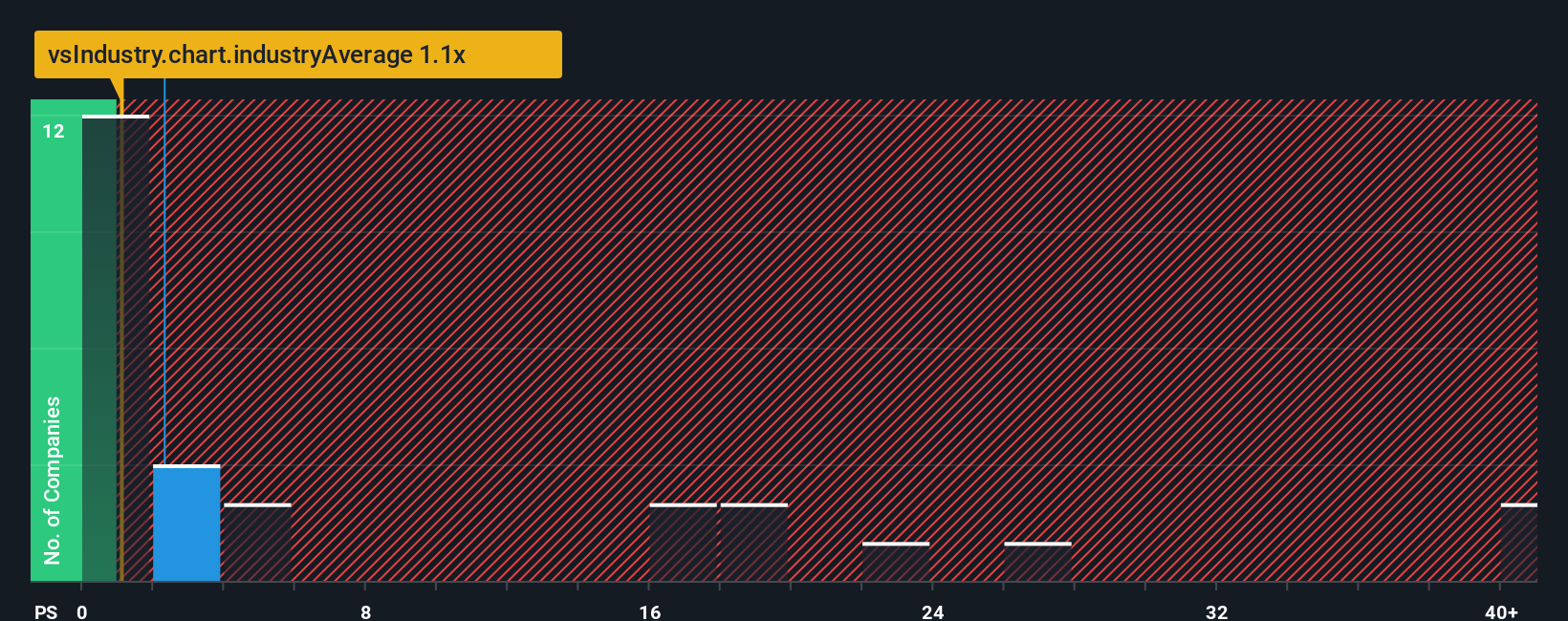 ps-multiple-vs-industry