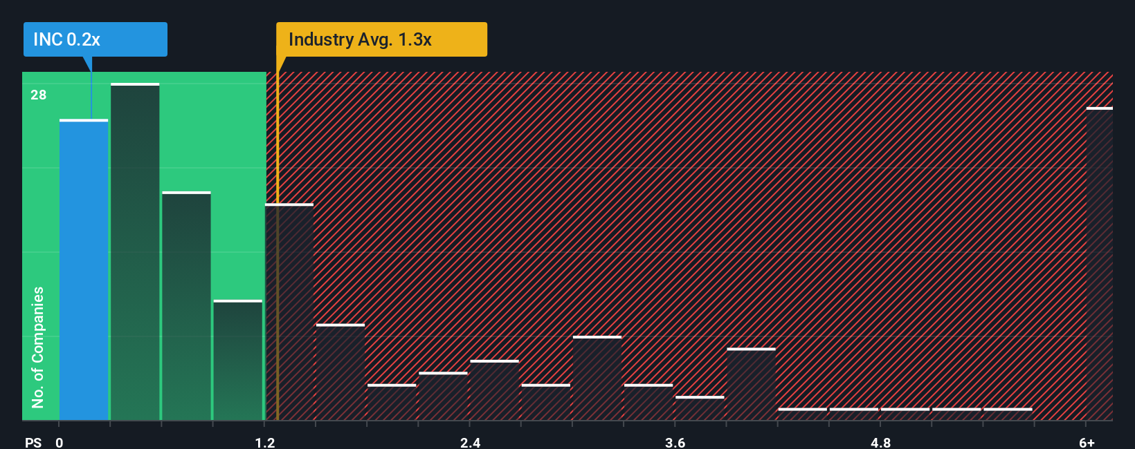 ps-multiple-vs-industry
