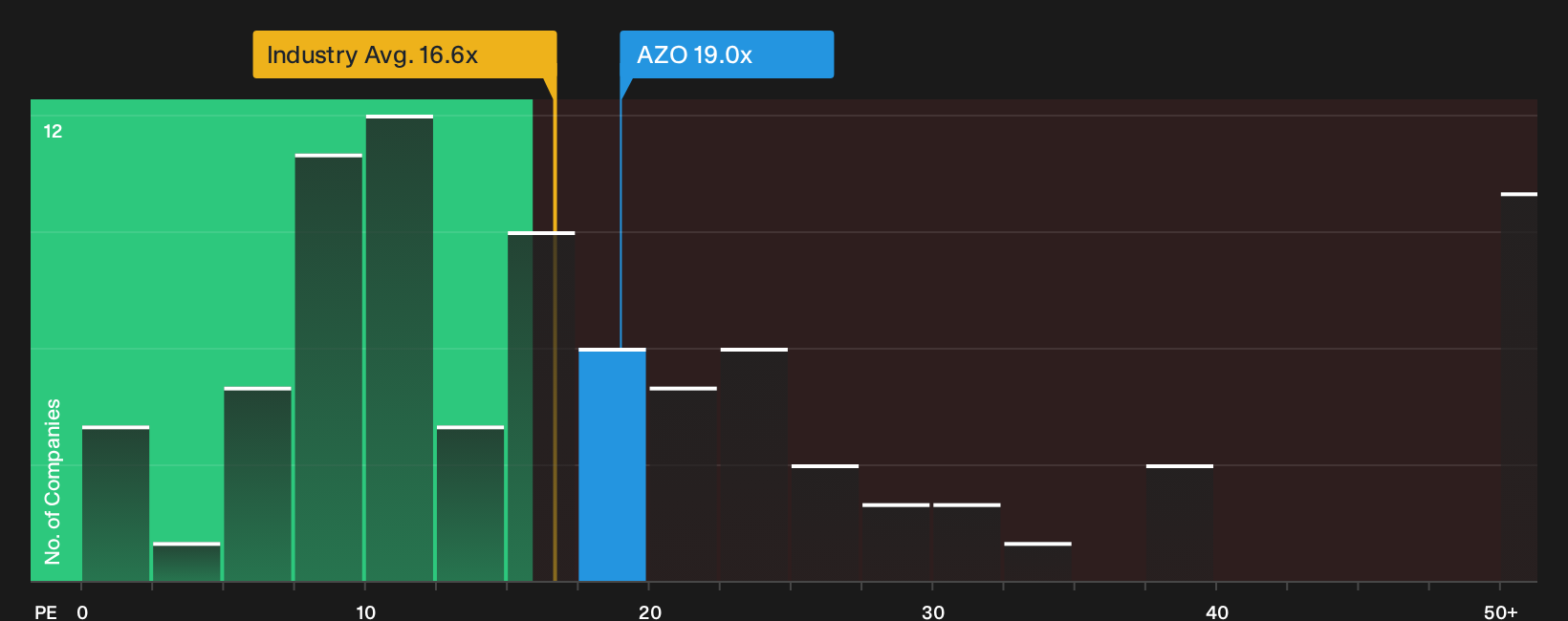 NYSE:AZO P/E Ratio as at Sep 2026