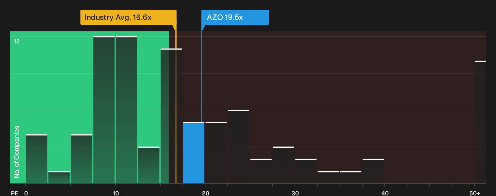 NYSE:AZO P/E Ratio as at Sep 2026