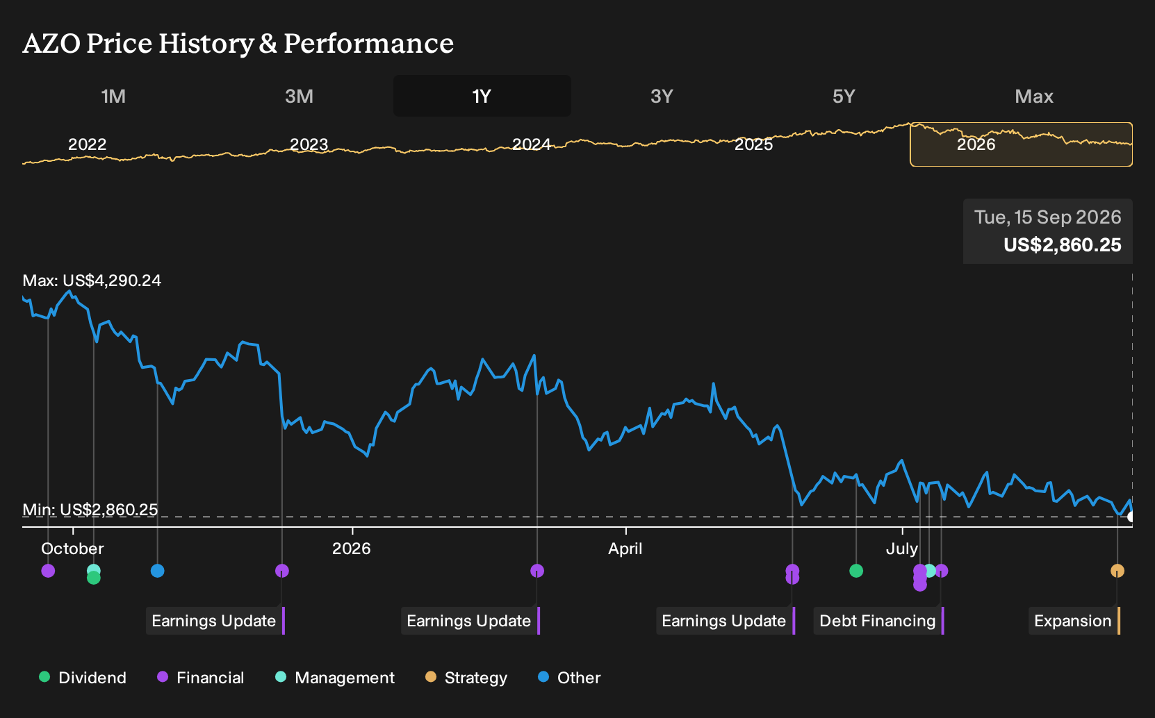 NYSE:AZO 1-Year Stock Price Chart