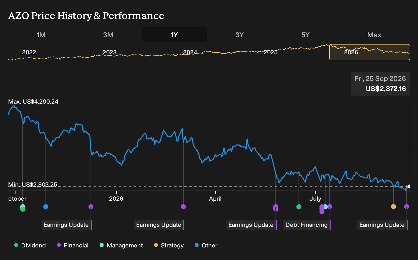NYSE:AZO 1-Year Stock Price Chart
