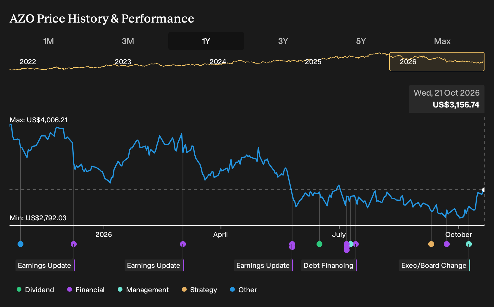 NYSE:AZO 1-Year Stock Price Chart
