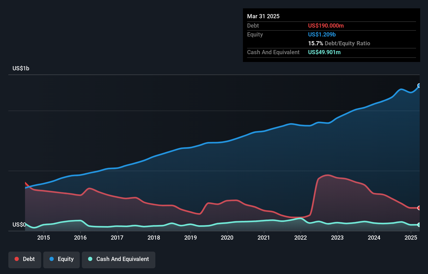 debt-equity-history-analysis