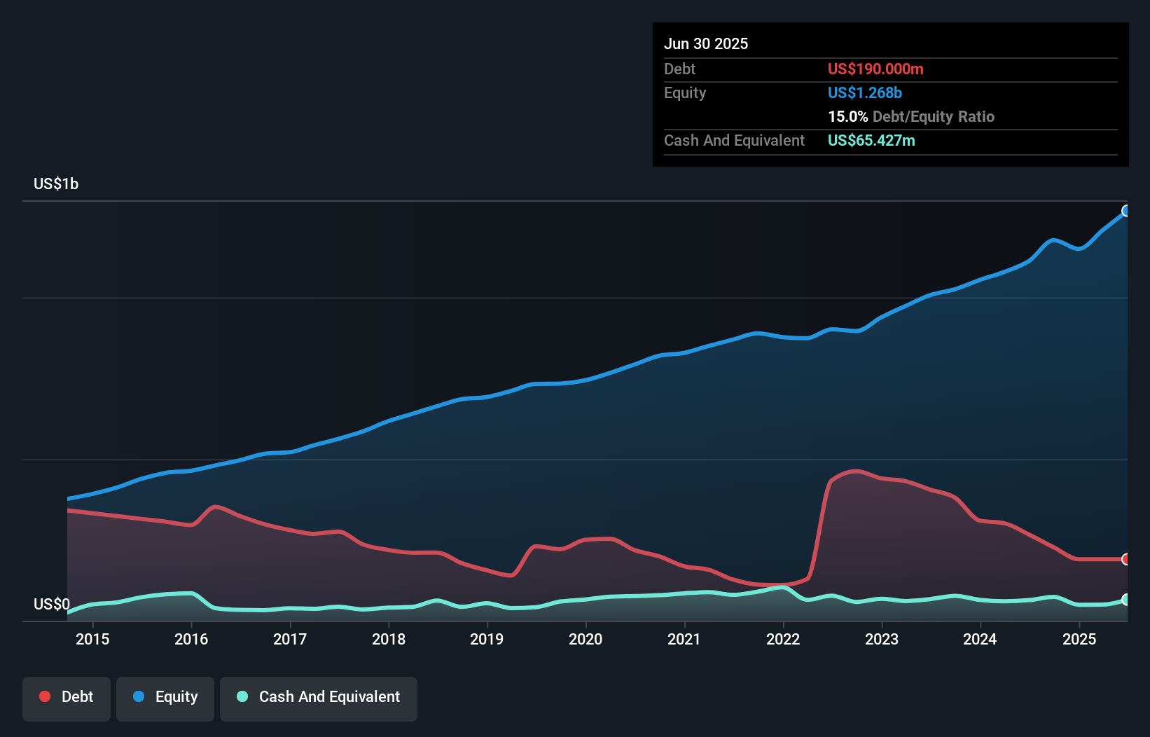 debt-equity-history-analysis