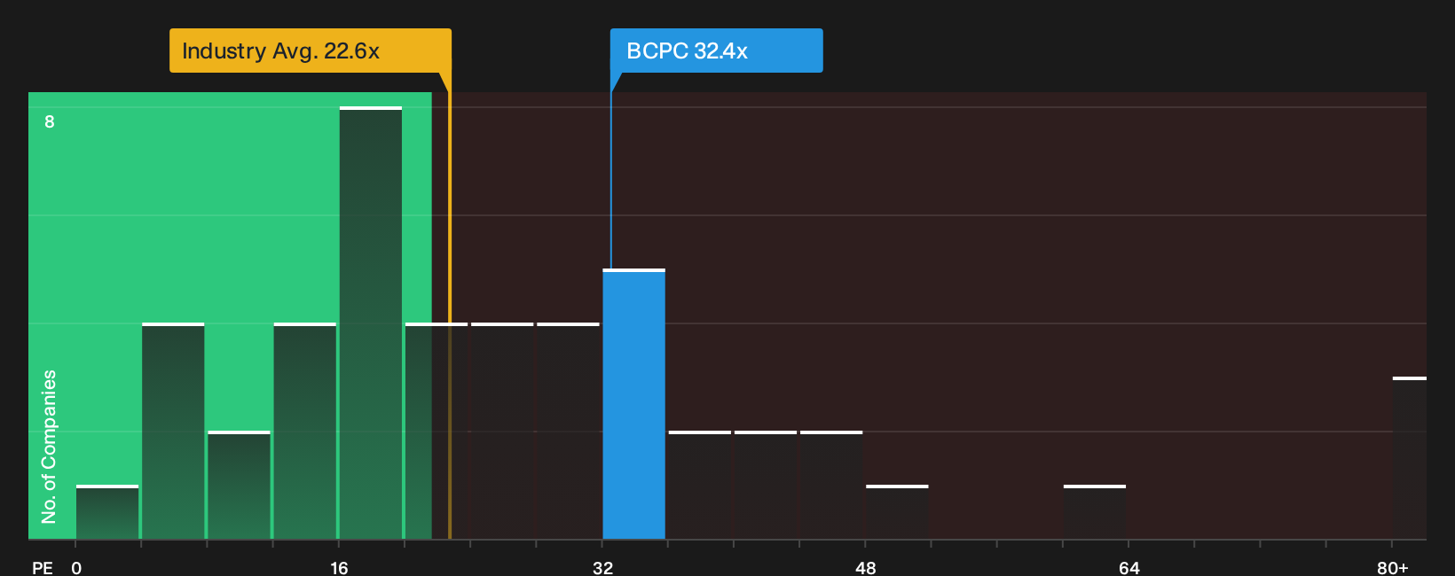 NasdaqGS:BCPC P/E Ratio as at Sep 2026