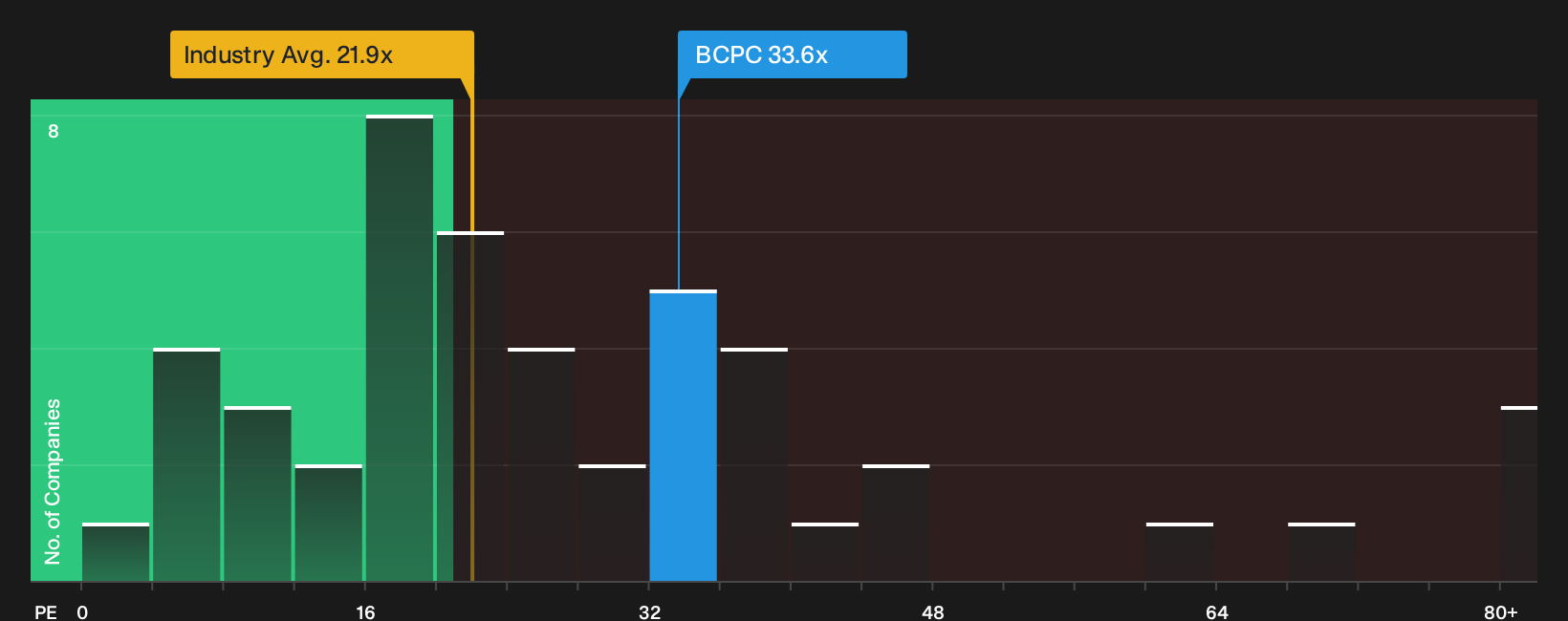 NasdaqGS:BCPC P/E Ratio as at Oct 2026