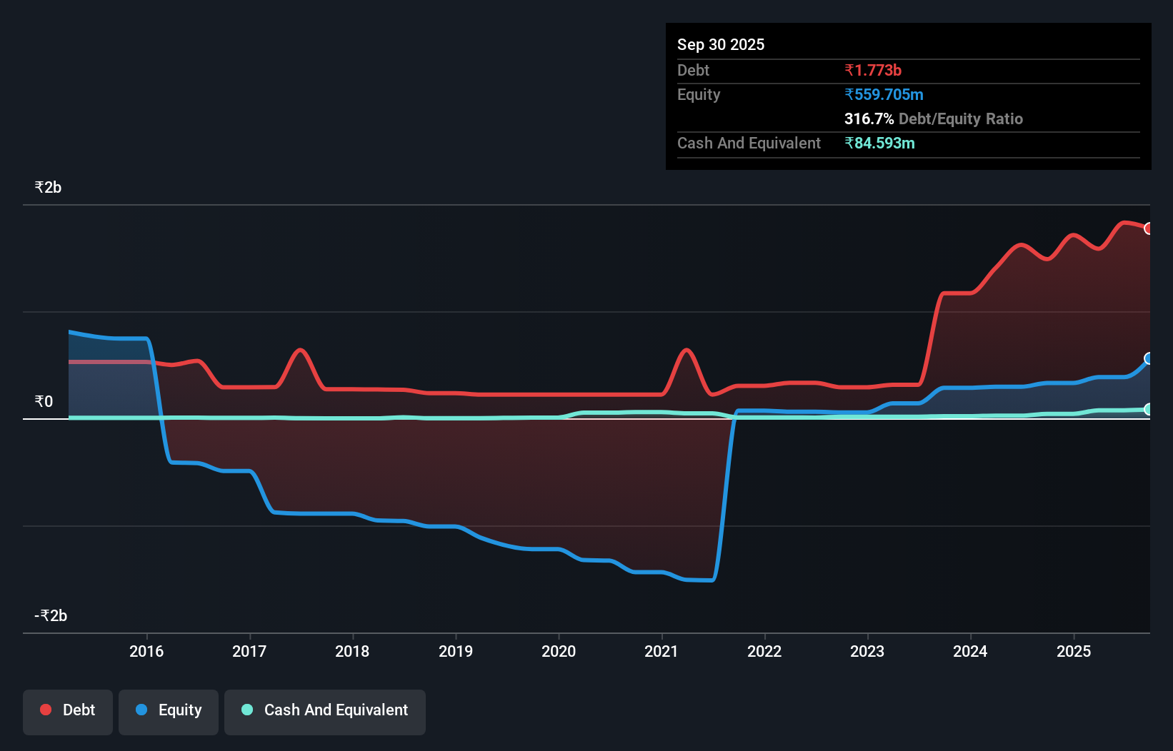 debt-equity-history-analysis