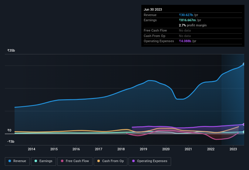 earnings-and-revenue-history