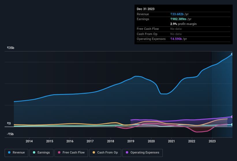 earnings-and-revenue-history