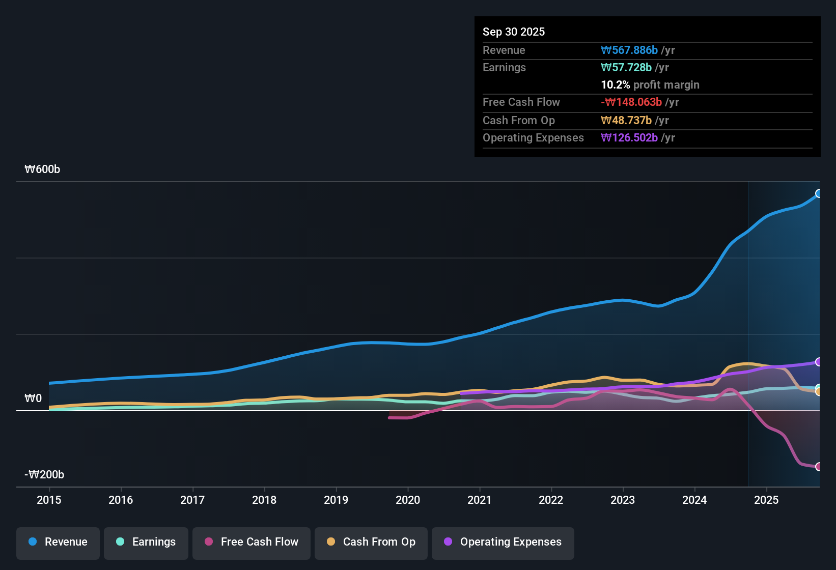 earnings-and-revenue-history