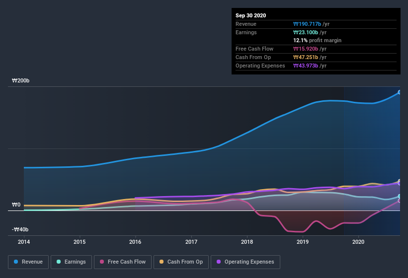 earnings-and-revenue-history