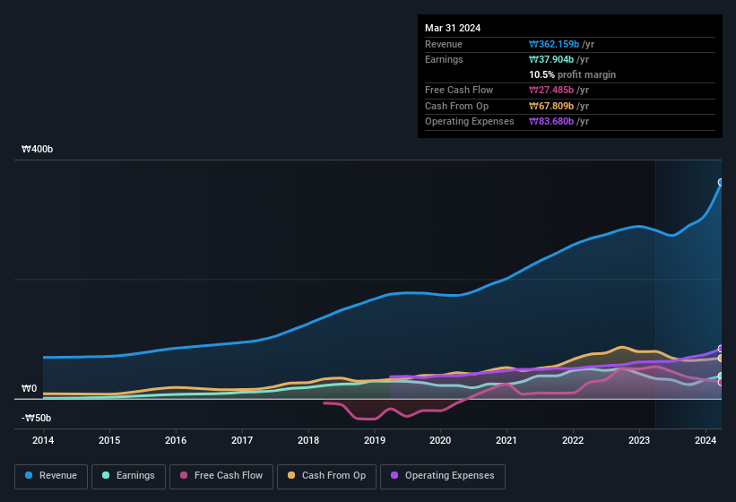 earnings-and-revenue-history