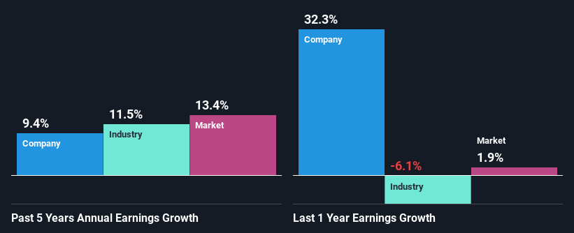 past-earnings-growth