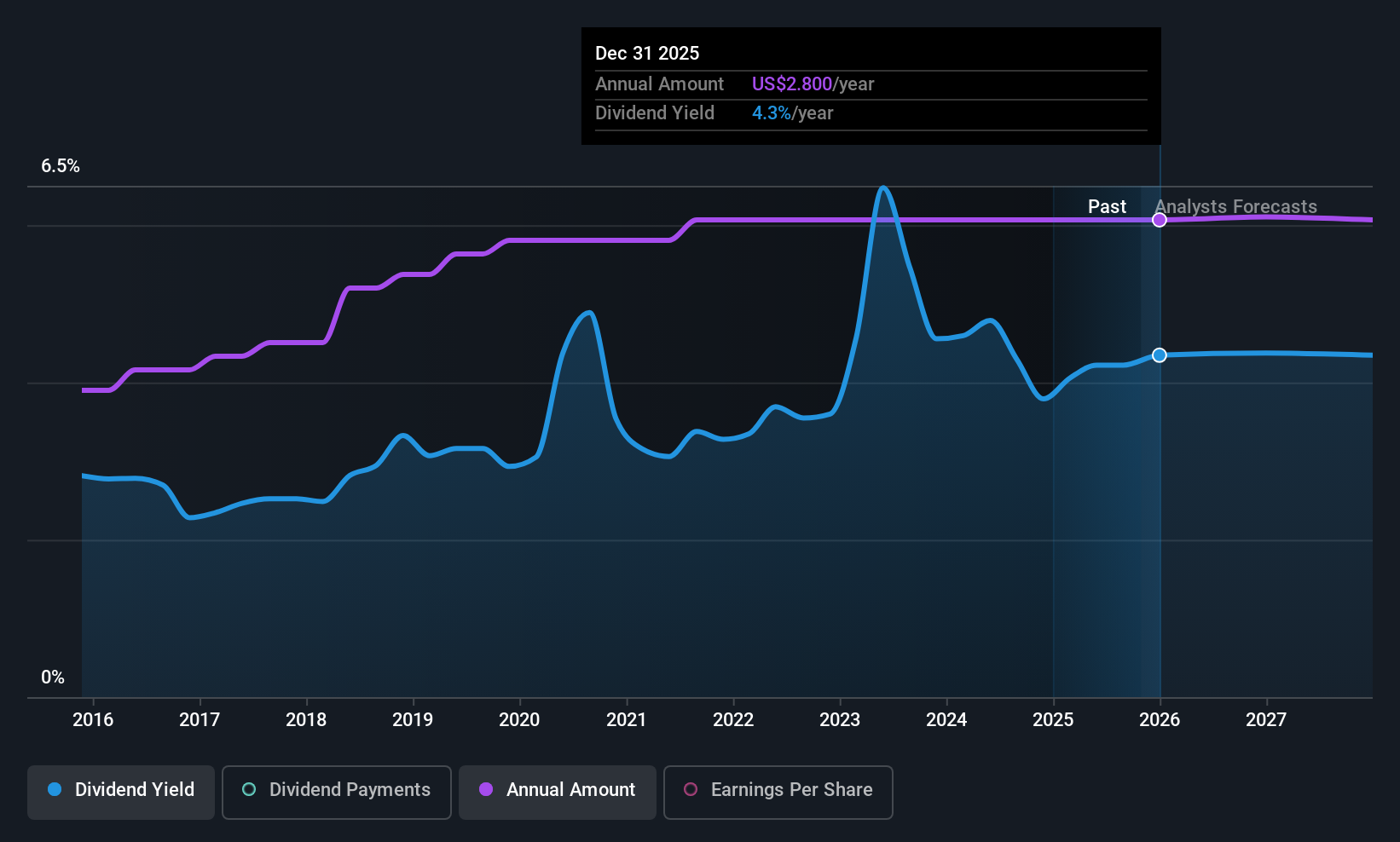 historic-dividend