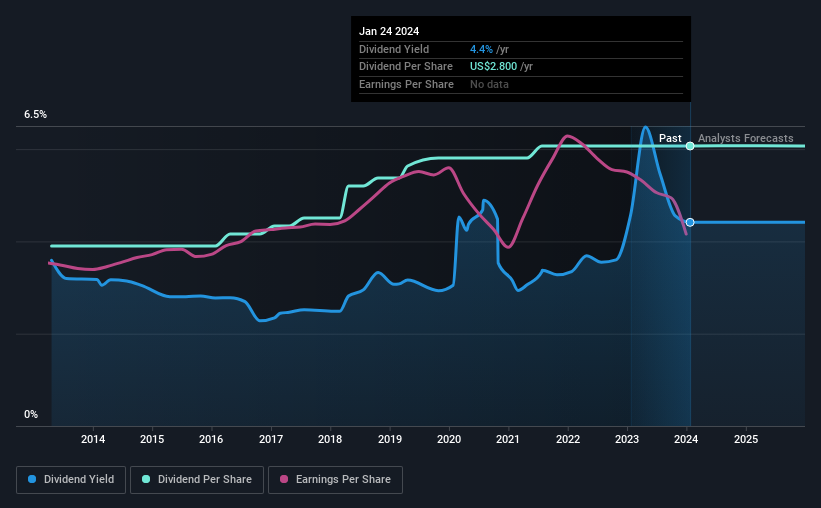 historic-dividend