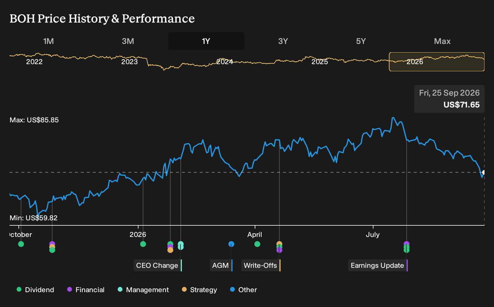 NYSE:BOH 1-Year Stock Price Chart