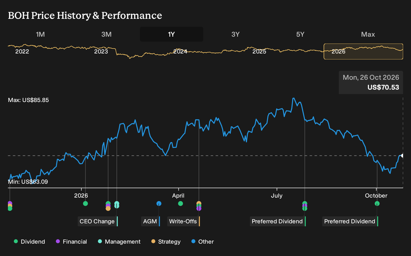 NYSE:BOH 1-Year Stock Price Chart